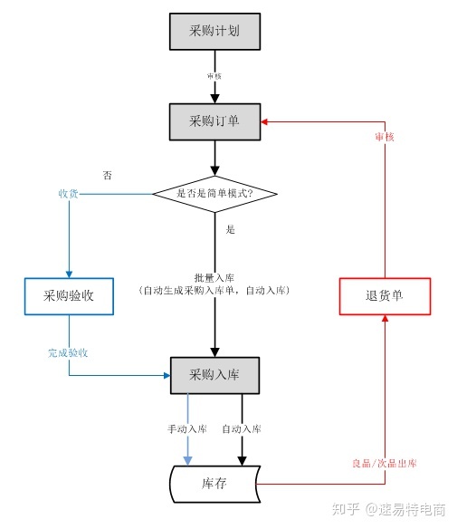 采購流程大升級，支持次品與退貨