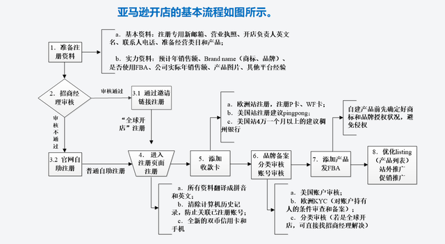 亞馬遜全球開店的流程和注意事項(xiàng)！
